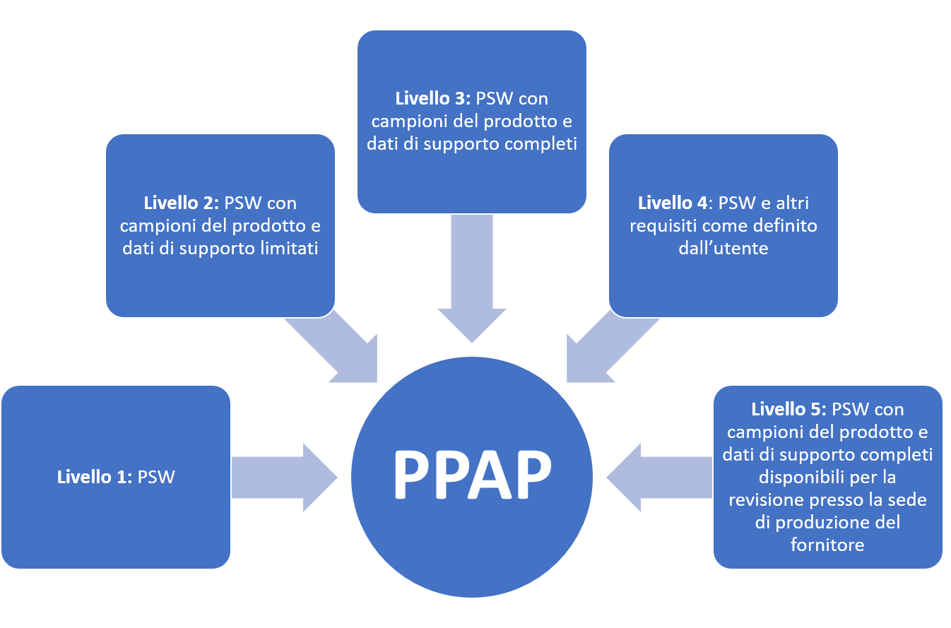 L’importanza di un PPAP